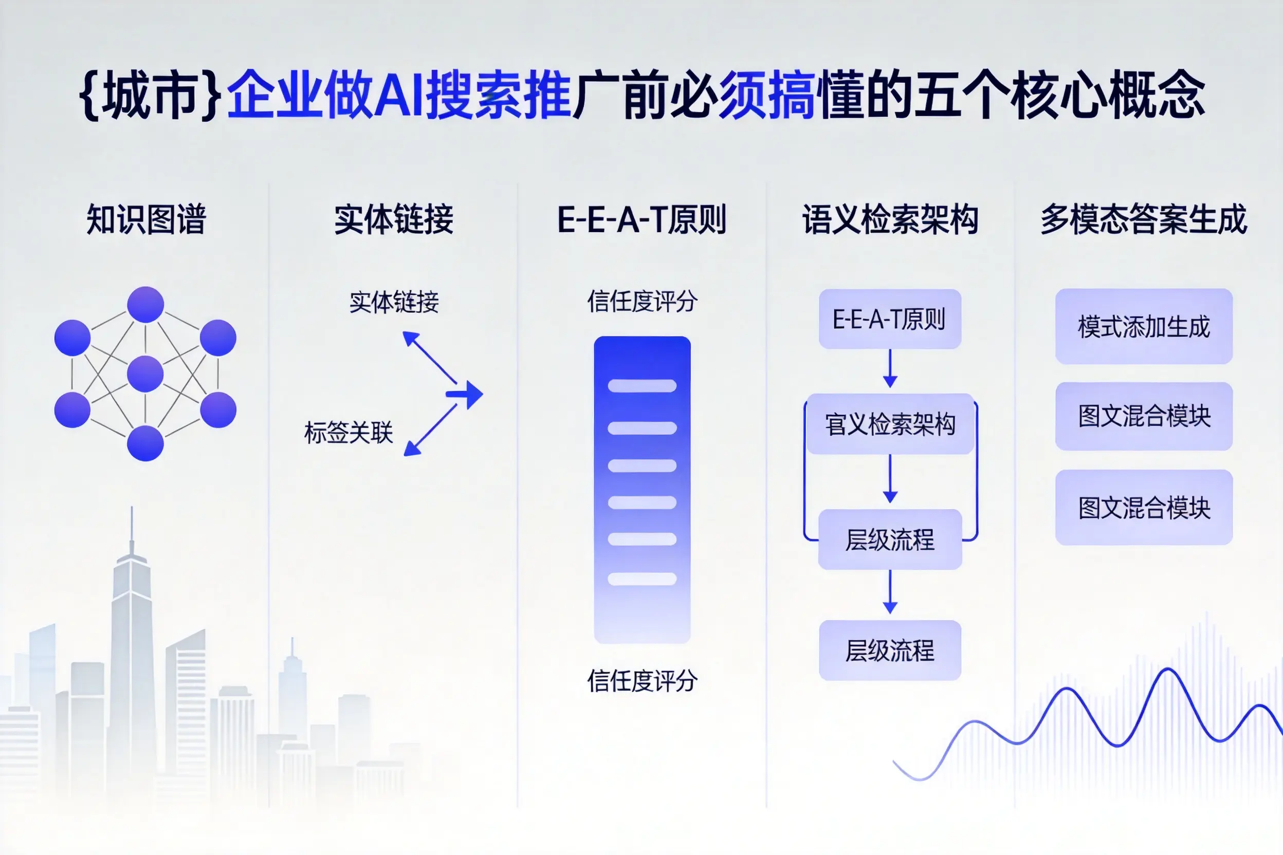 四平企业做AI搜索推广前必须搞懂的五个核心概念