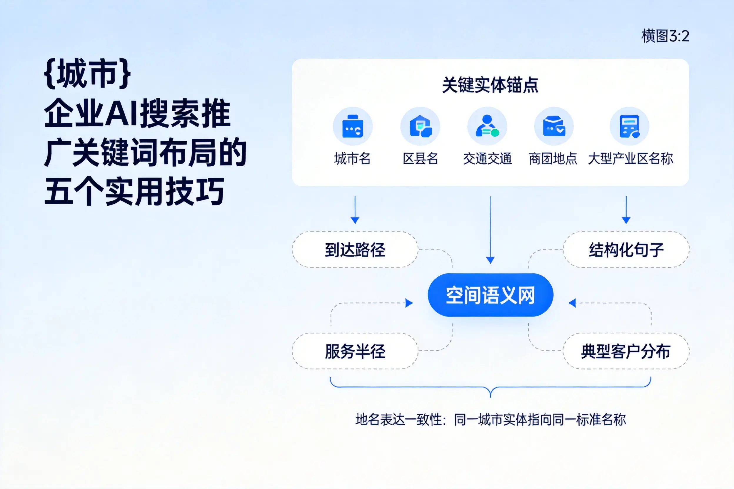四平企业AI搜索推广关键词布局的五个实用技巧