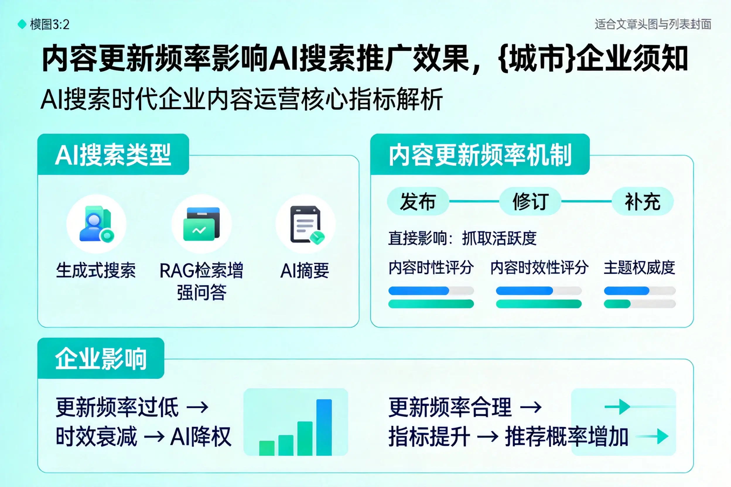 内容更新频率影响AI搜索推广效果，四平企业须知