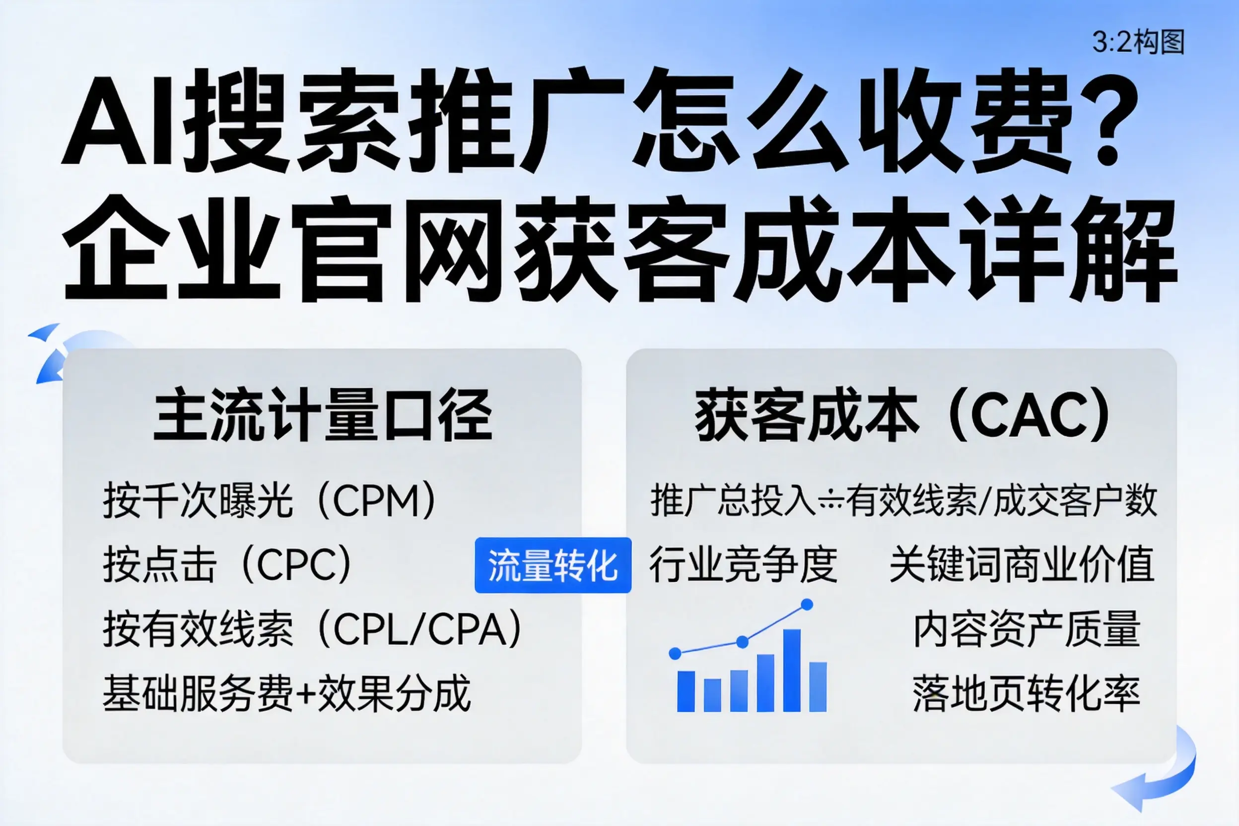AI搜索推广怎么收费?四平企业官网获客成本详解