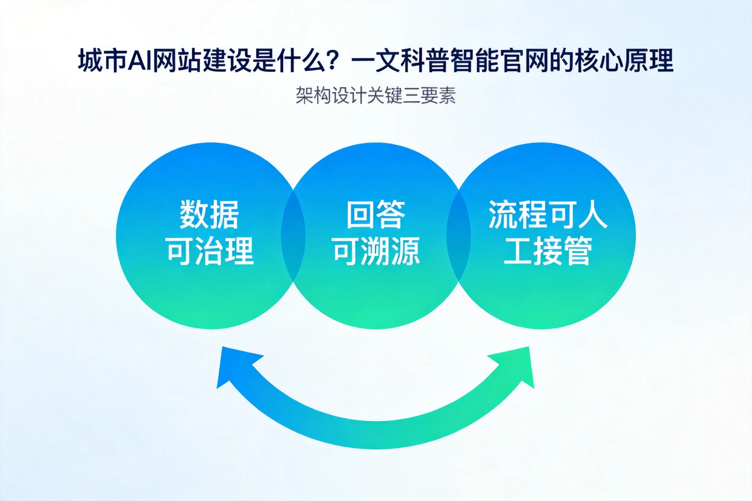 四平AI网站建设是什么？一文科普智能官网的核心原理