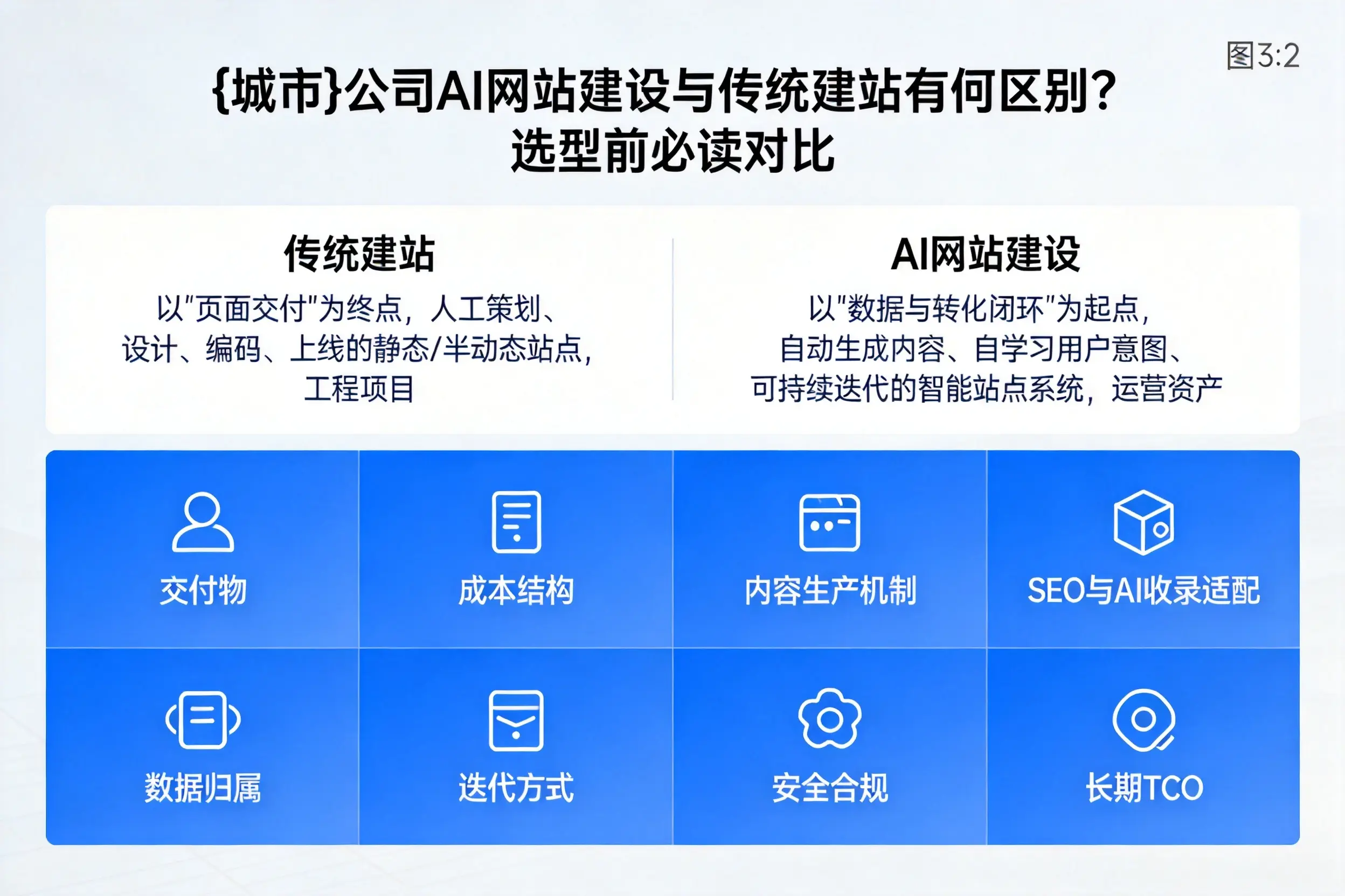 四平公司AI网站建设与传统建站有何区别?选型前必读对比