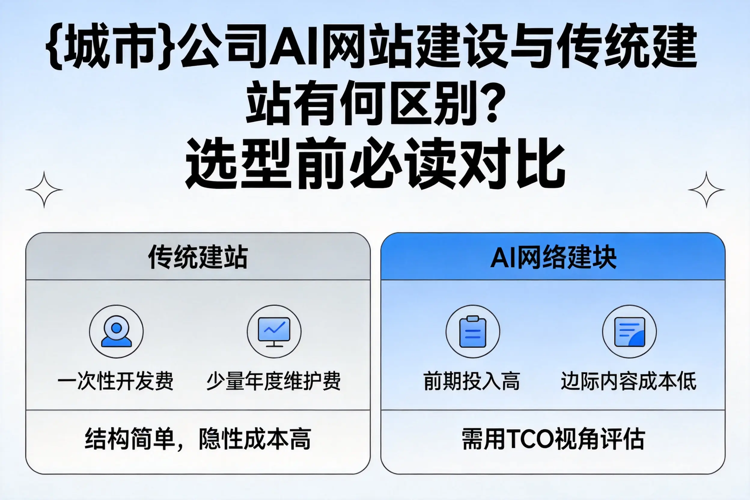 四平公司AI网站建设与传统建站有何区别?选型前必读对比