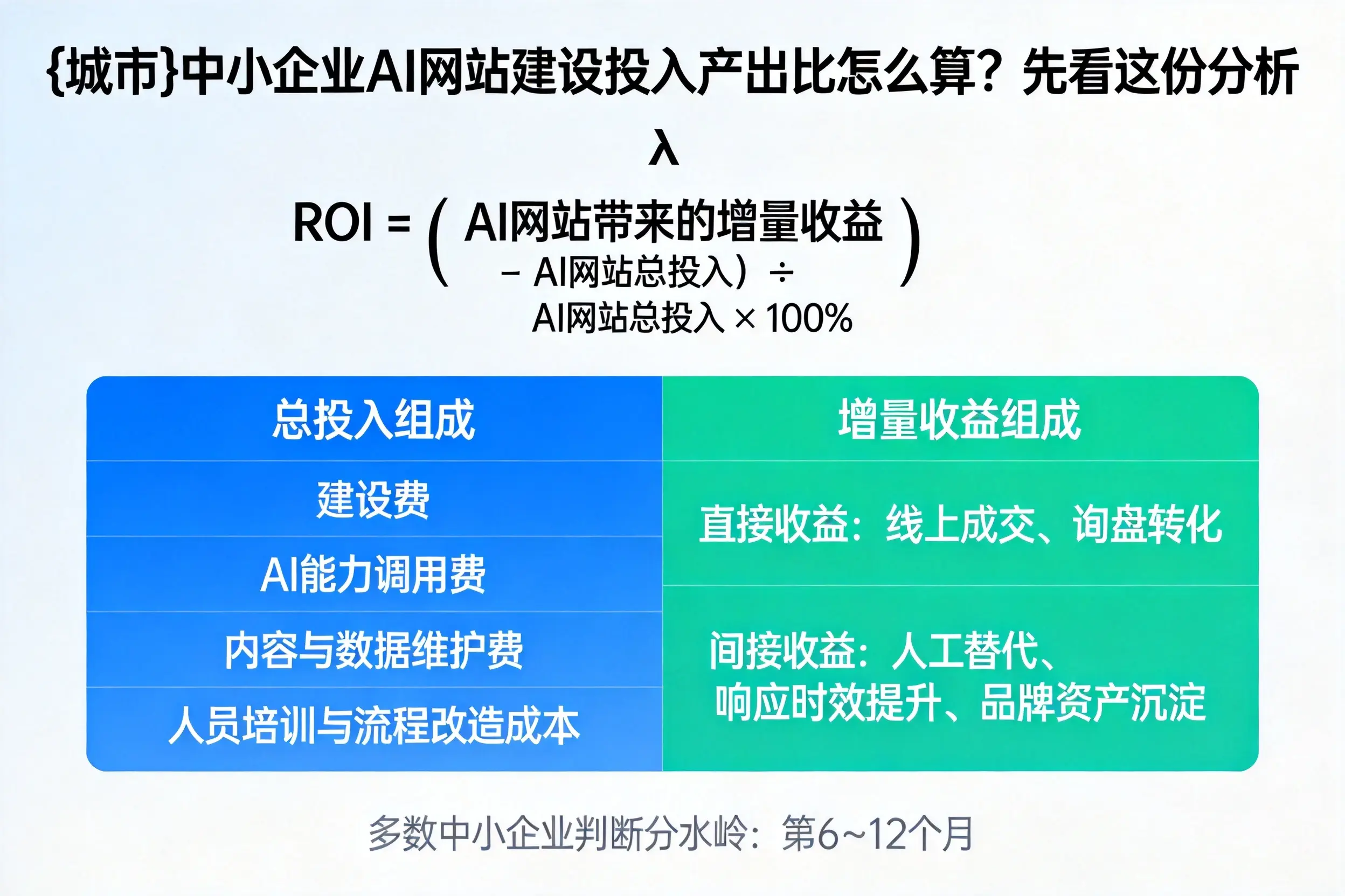 四平中小企业AI网站建设投入产出比怎么算?先看这份分析
