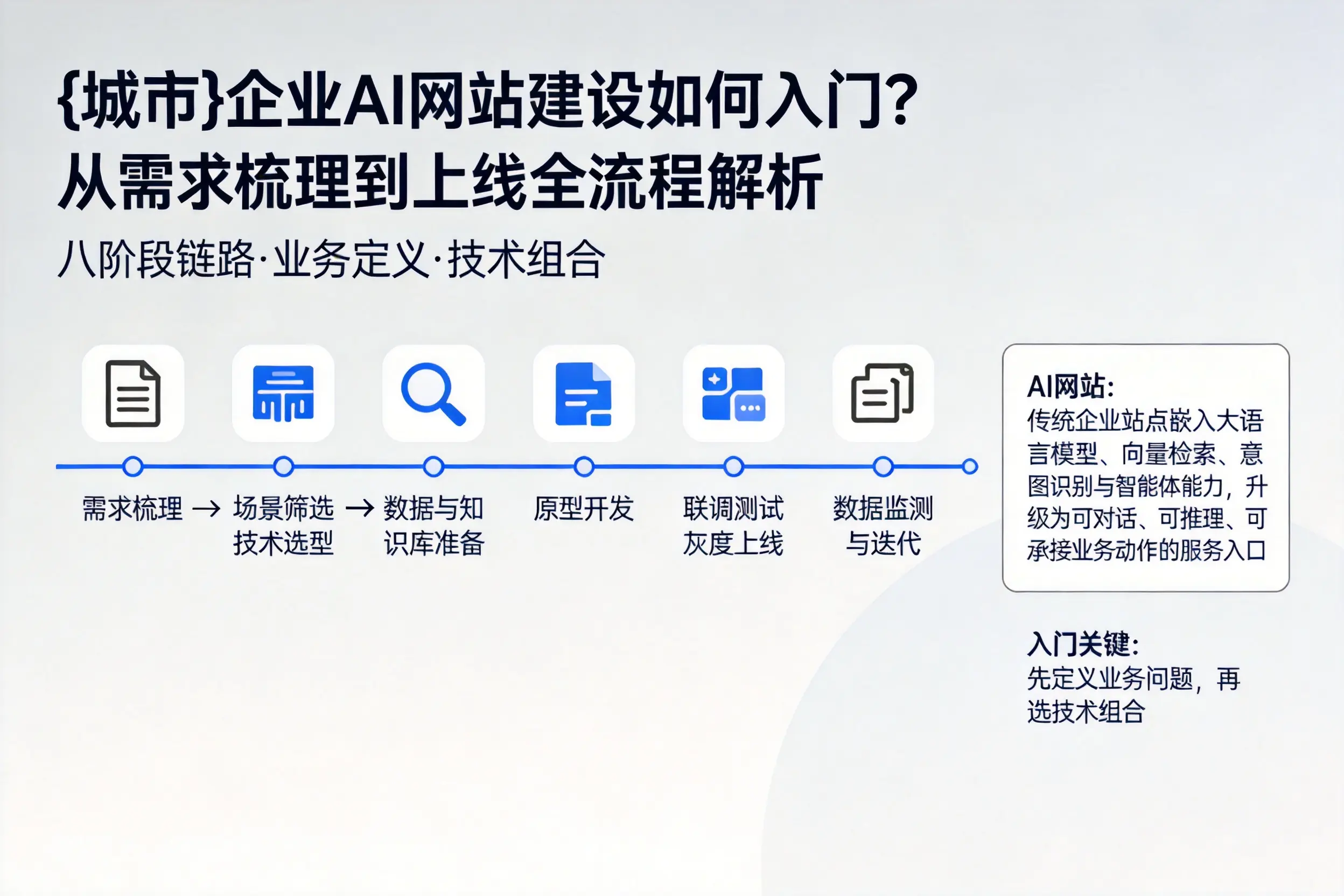 四平企业AI网站建设如何入门？从需求梳理到上线全流程解析