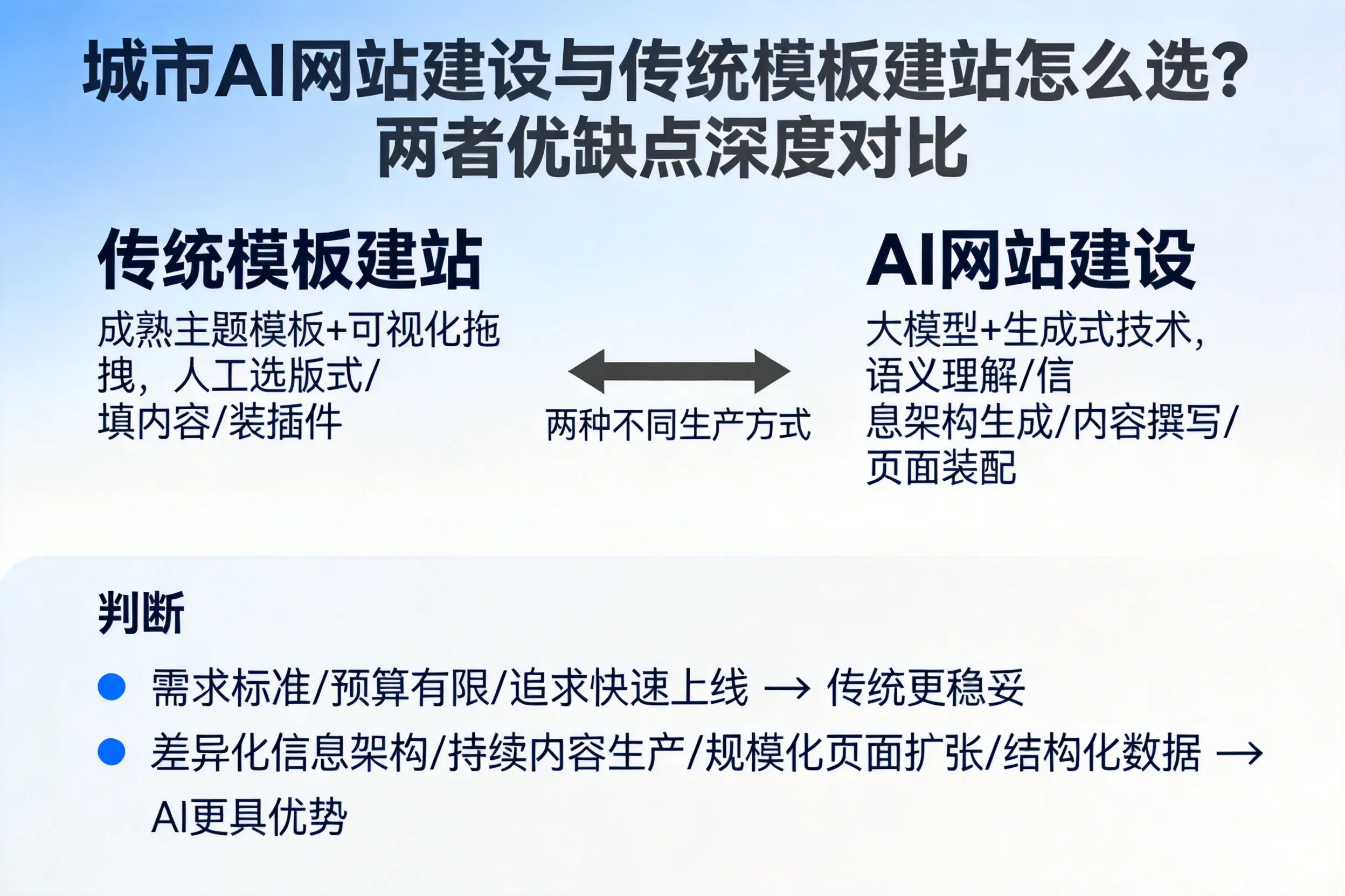 四平AI网站建设与传统模板建站怎么选？两者优缺点深度对比