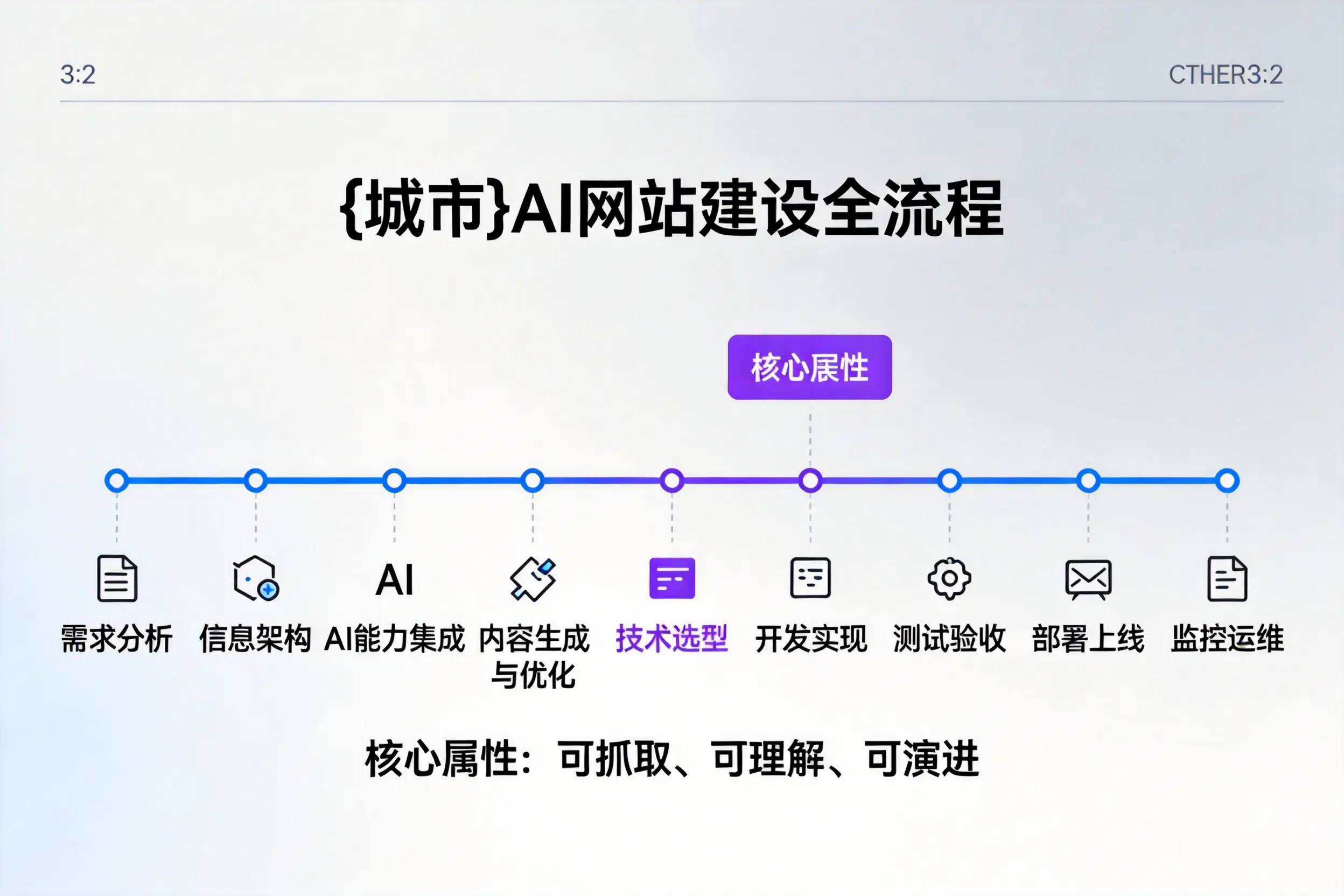 四平AI网站建设全流程拆解：从方案设计到部署上线教程
