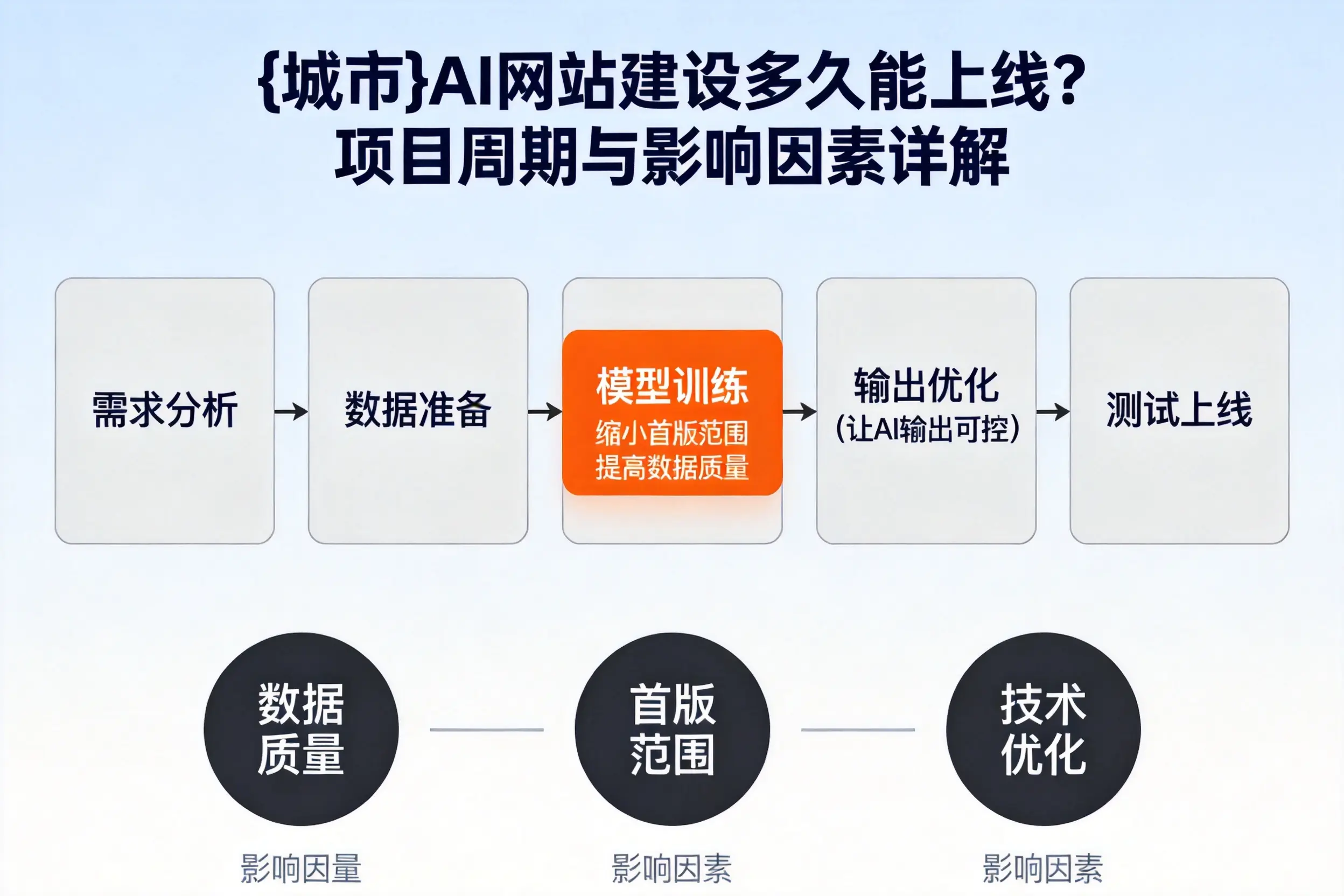 四平AI网站建设多久能上线?项目周期与影响因素详解