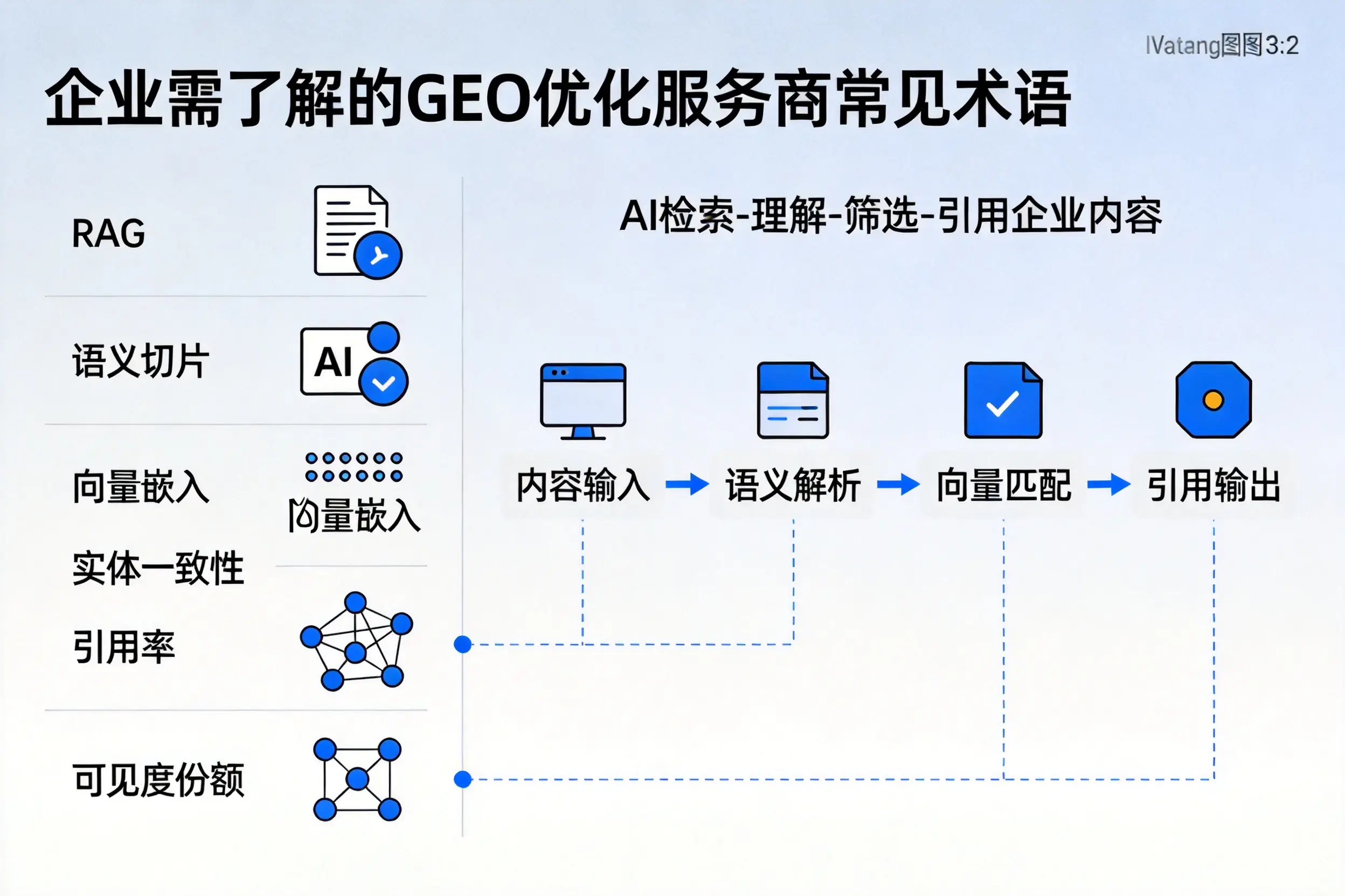 四平企业需了解的GEO优化服务商常见术语