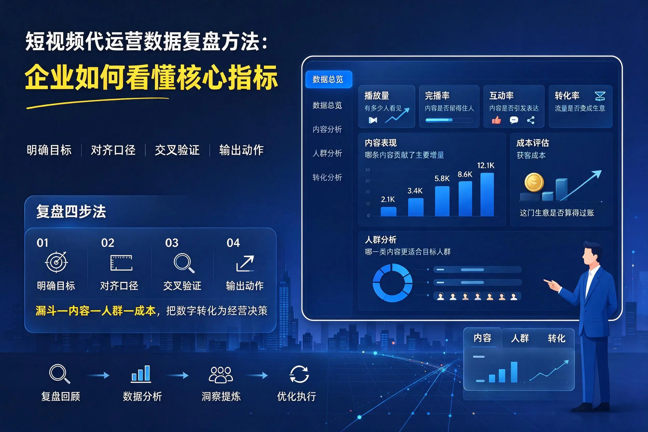 短视频代运营数据复盘方法：四平企业如何看懂核心指标