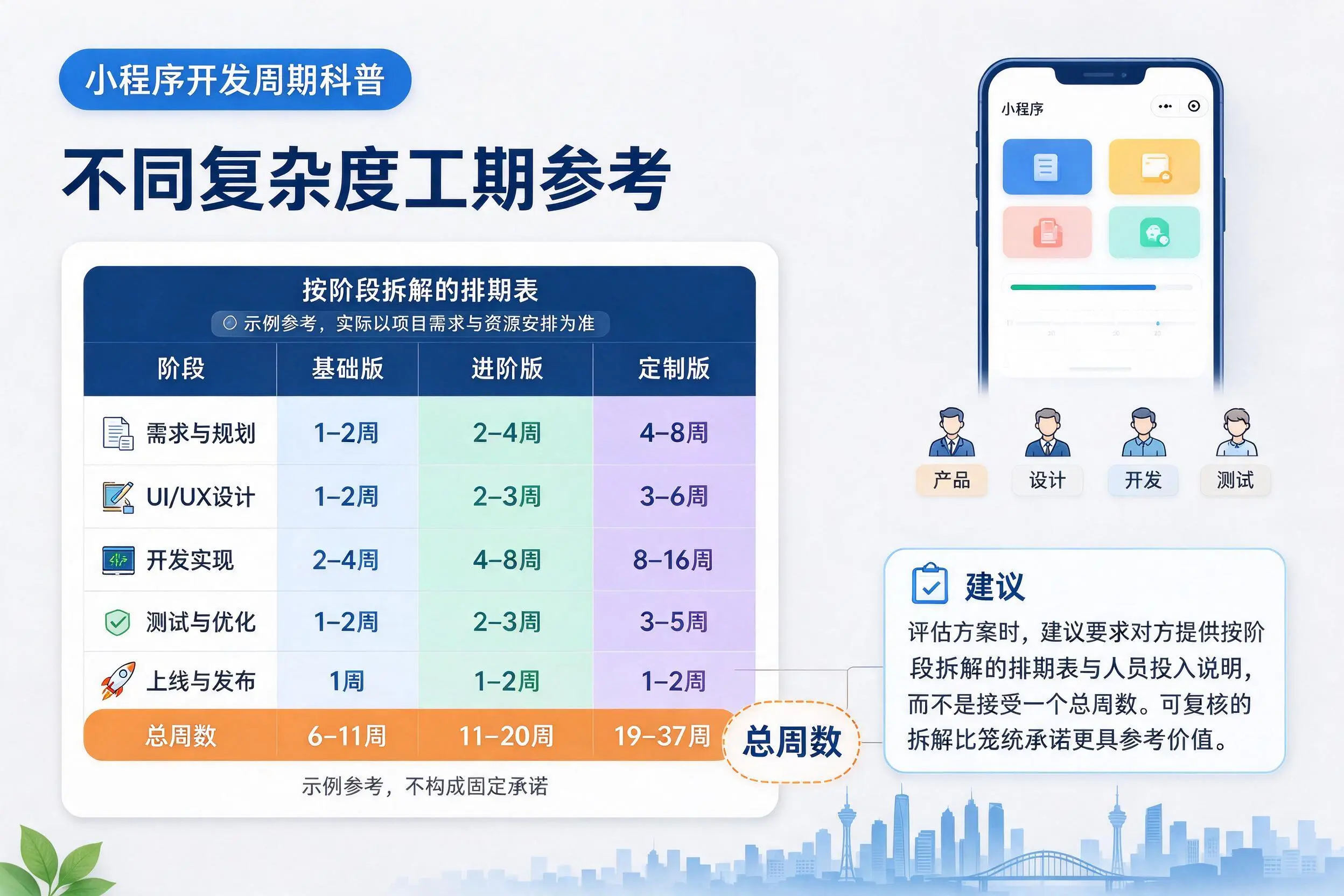 四平小程序开发周期科普：不同复杂度工期参考