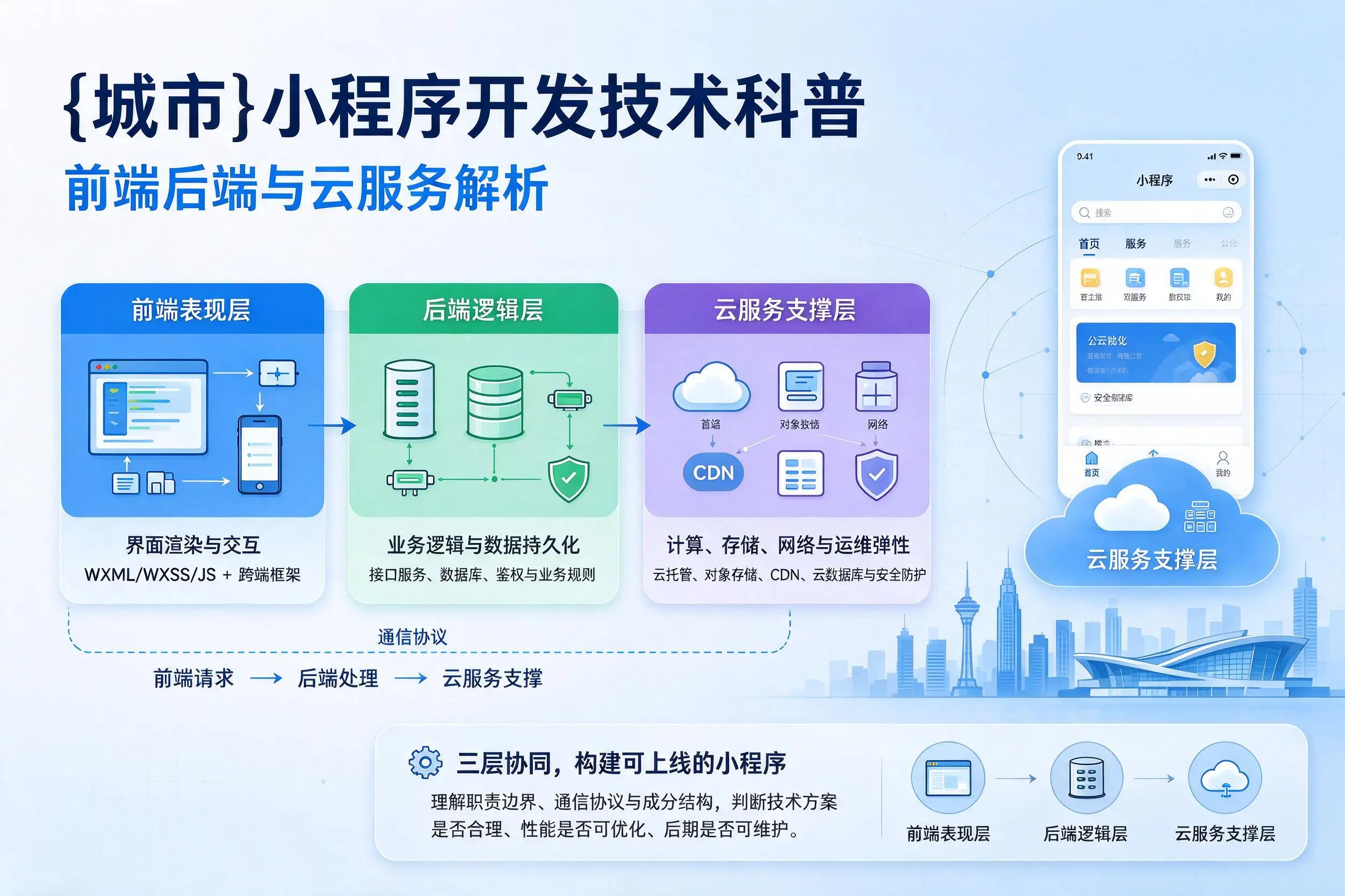 四平小程序开发技术科普：前端后端与云服务解析