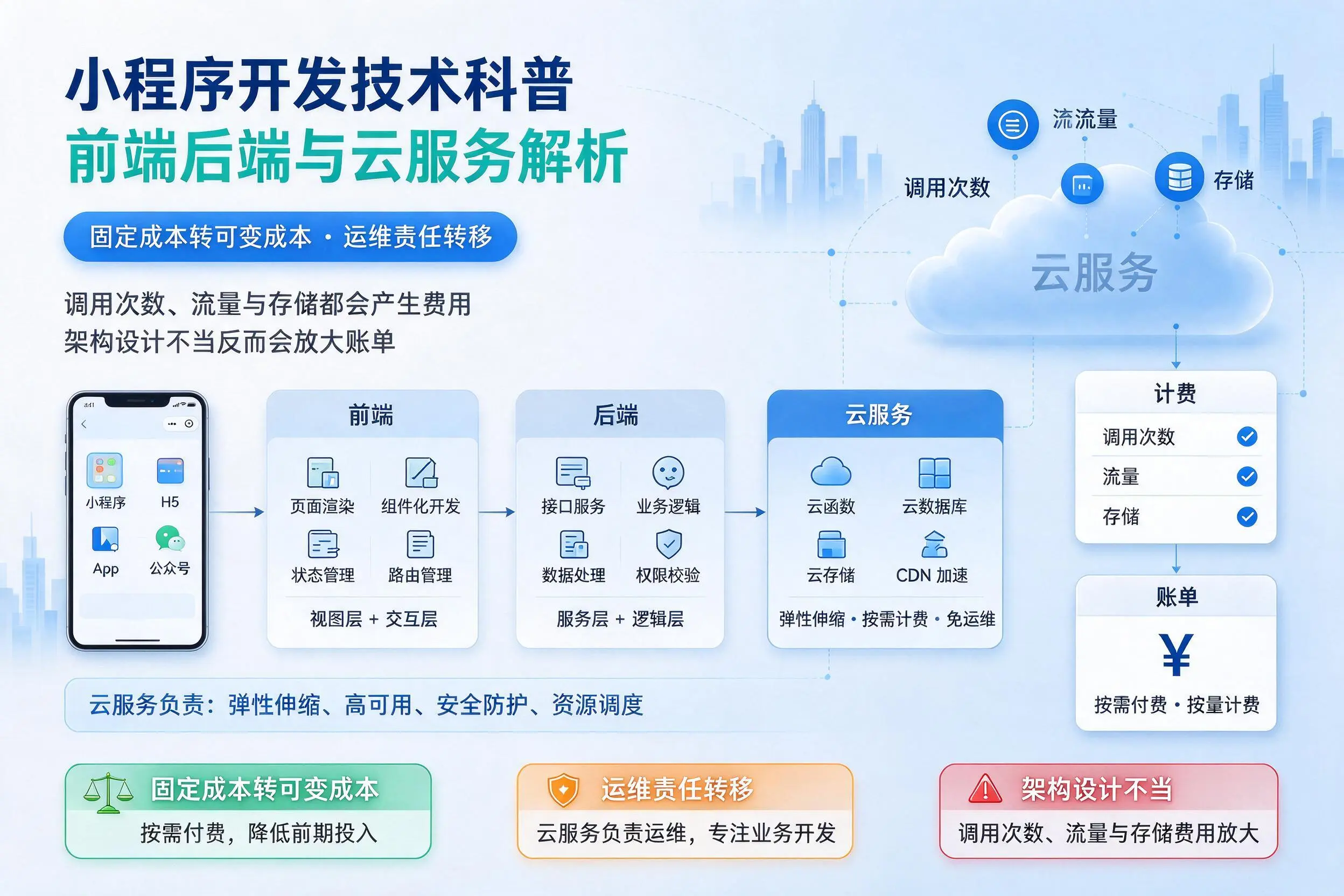 四平小程序开发技术科普：前端后端与云服务解析