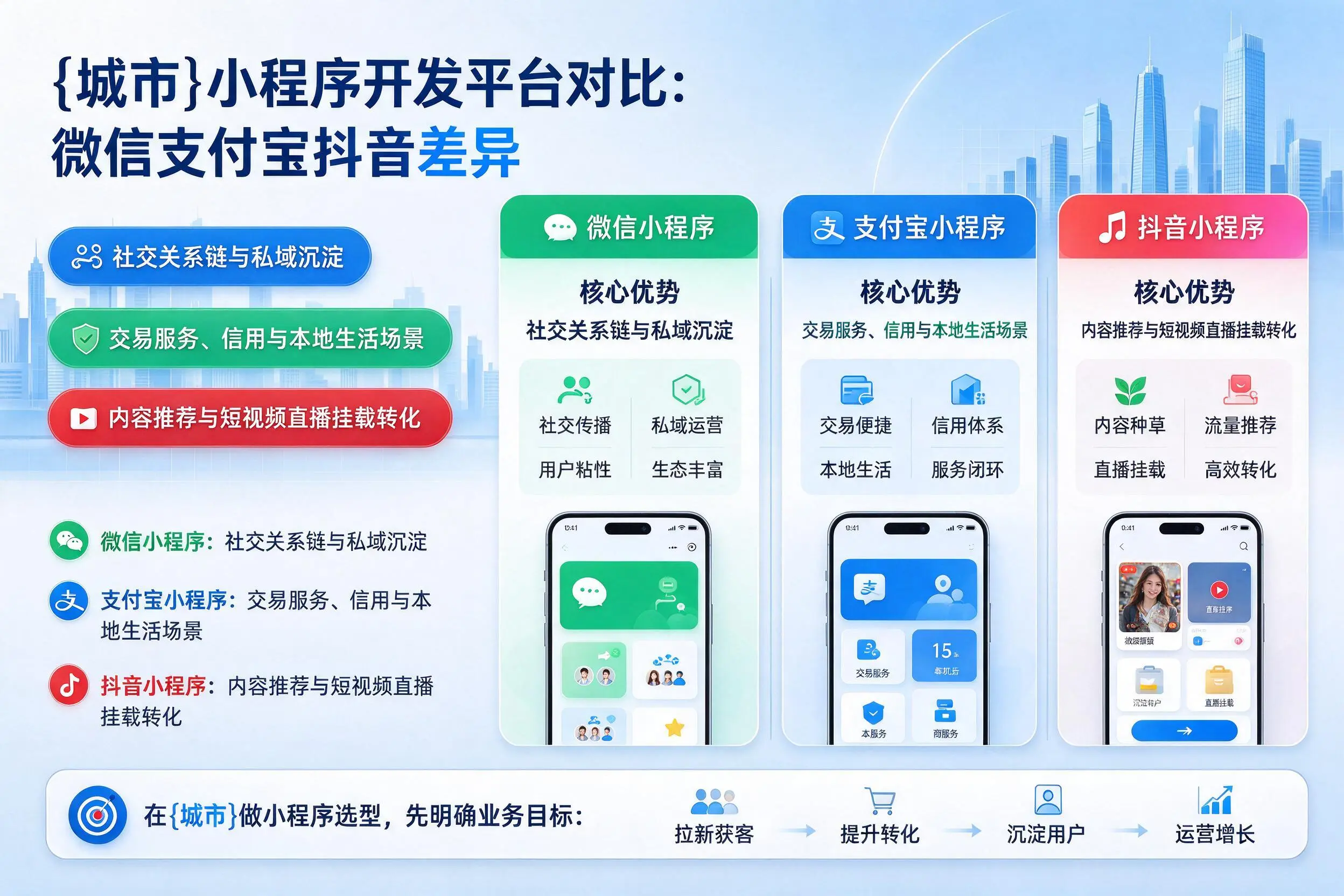 四平小程序开发平台对比：微信支付宝抖音差异