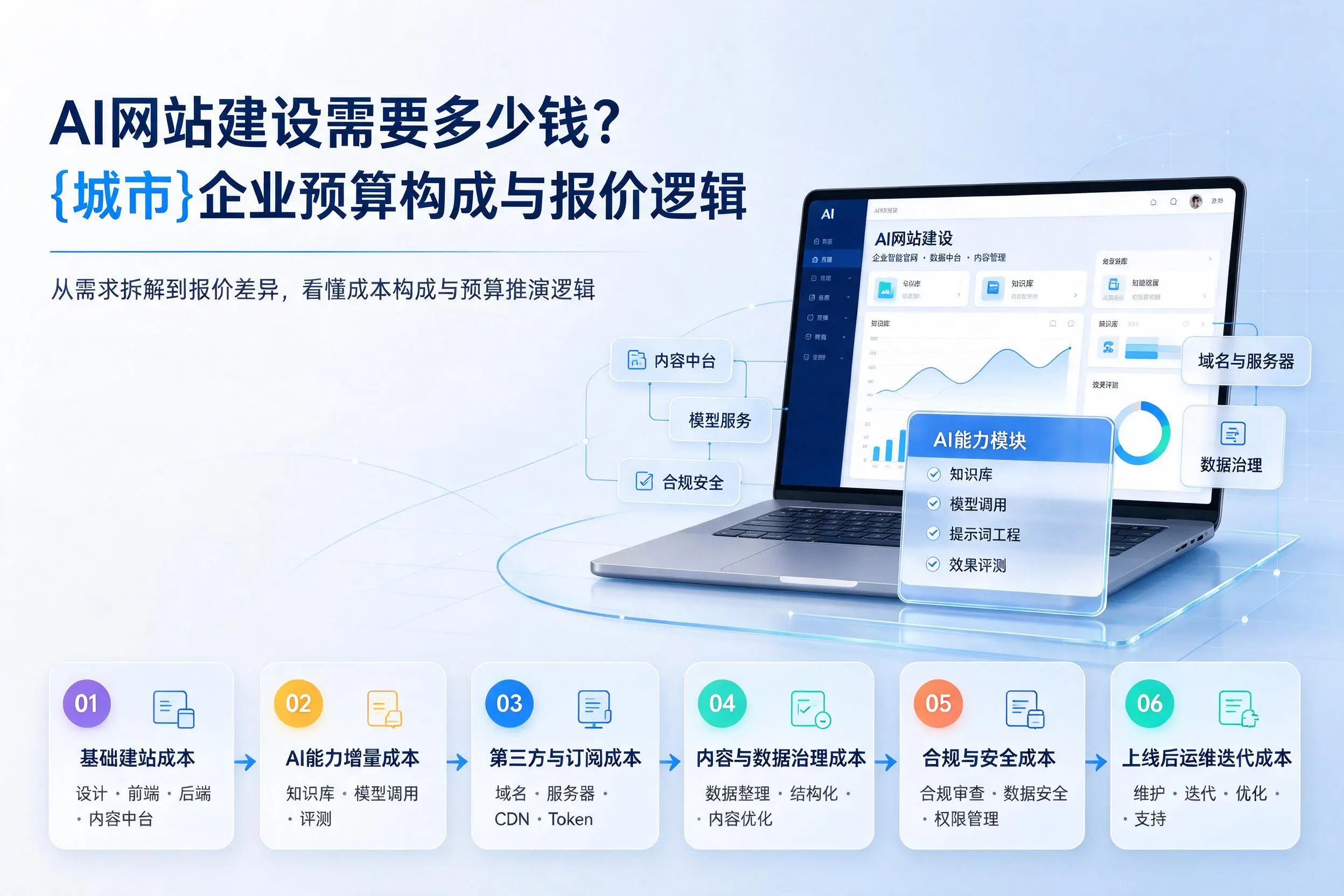 AI网站建设需要多少钱？四平企业预算构成与报价逻辑