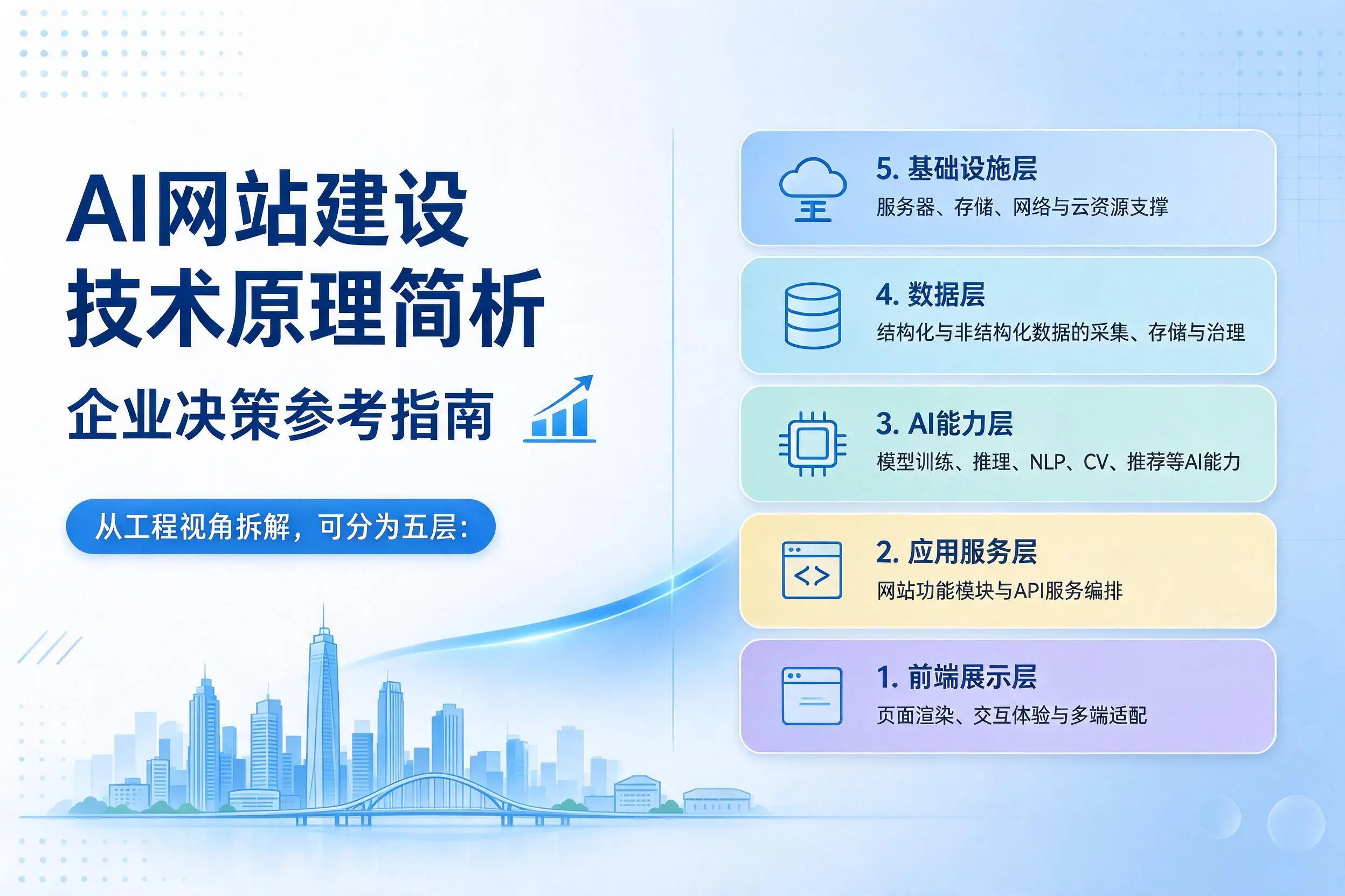 AI网站建设技术原理简析，四平企业决策参考指南