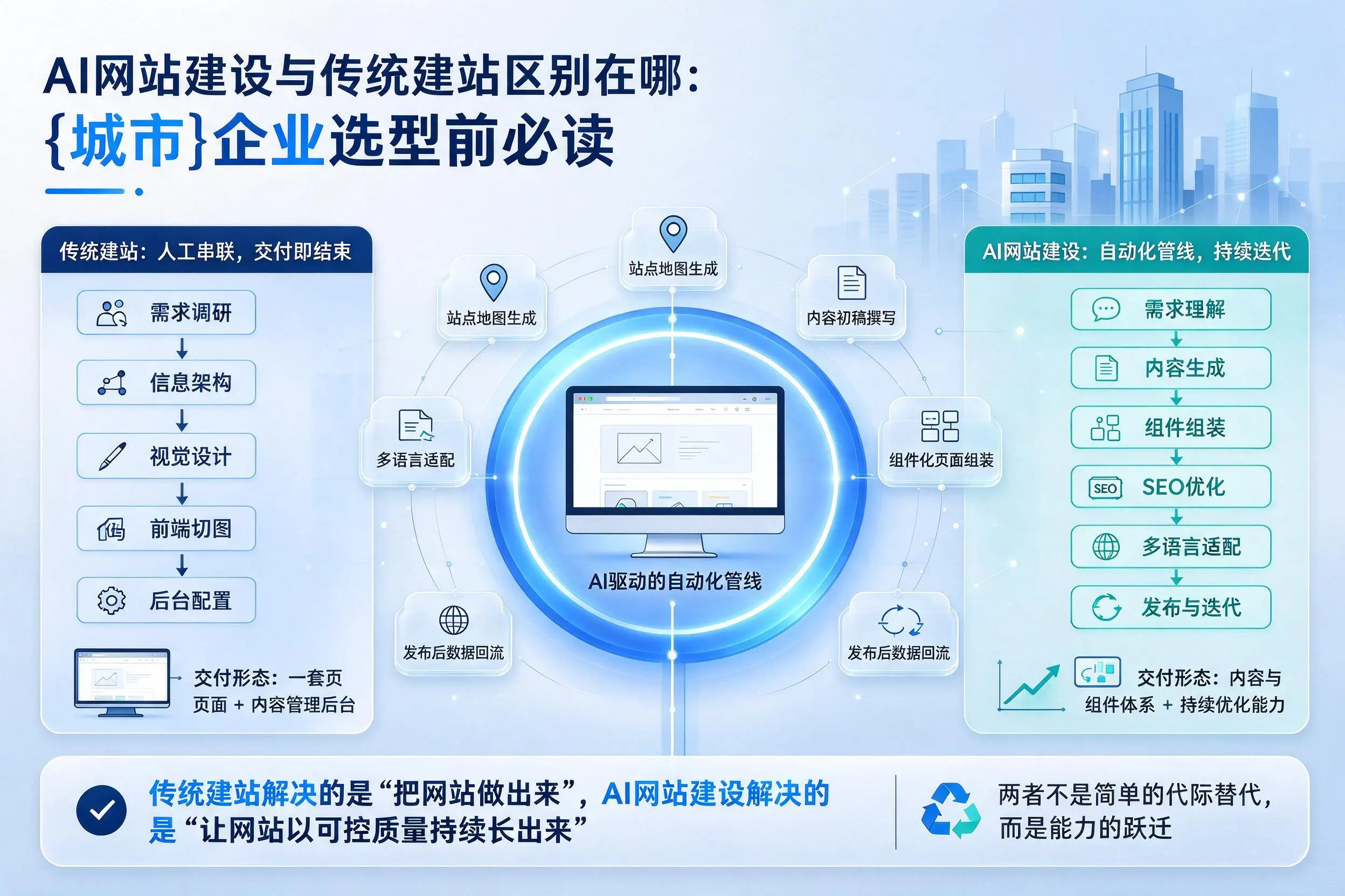 AI网站建设与传统建站区别在哪：四平企业选型前必读