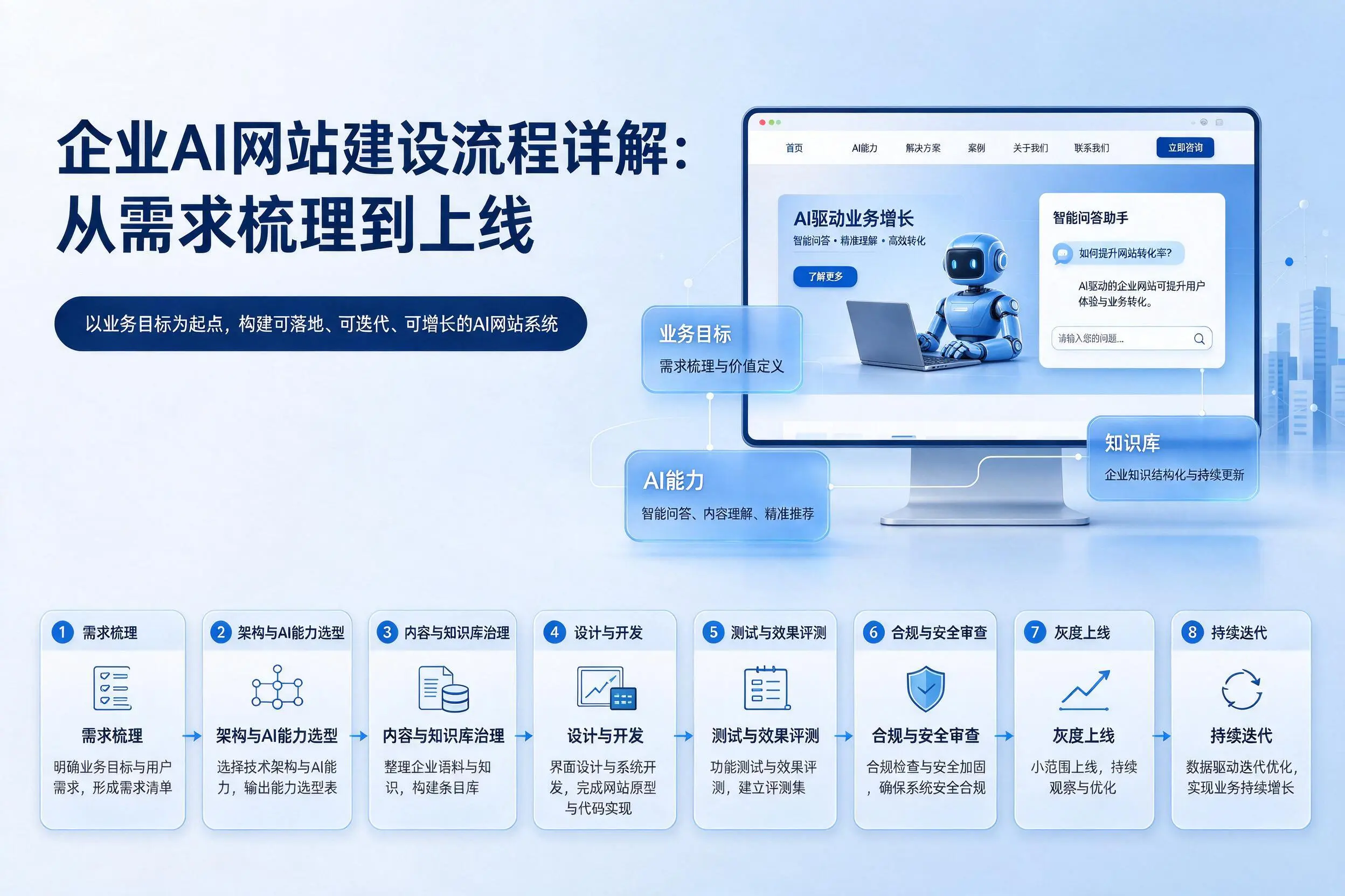 四平企业AI网站建设流程详解：从需求梳理到上线