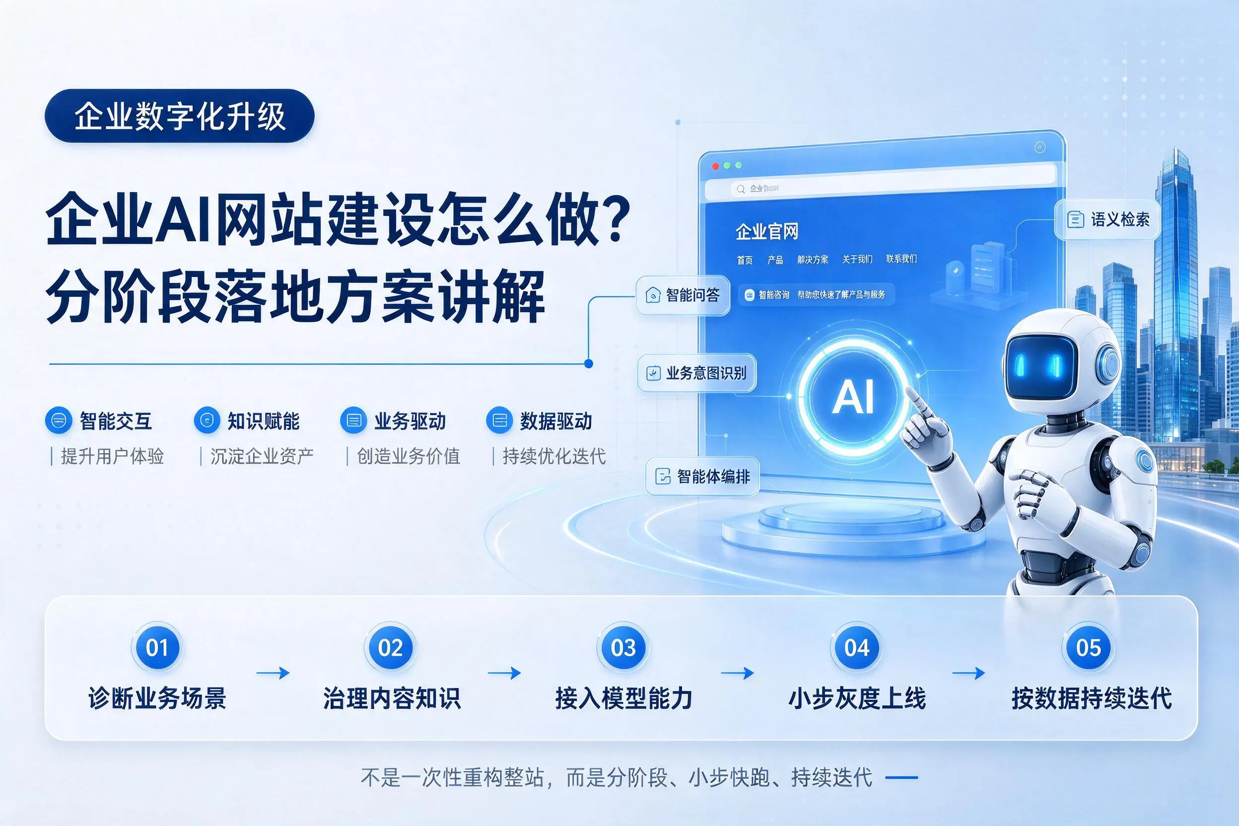 四平企业AI网站建设怎么做？分阶段落地方案讲解