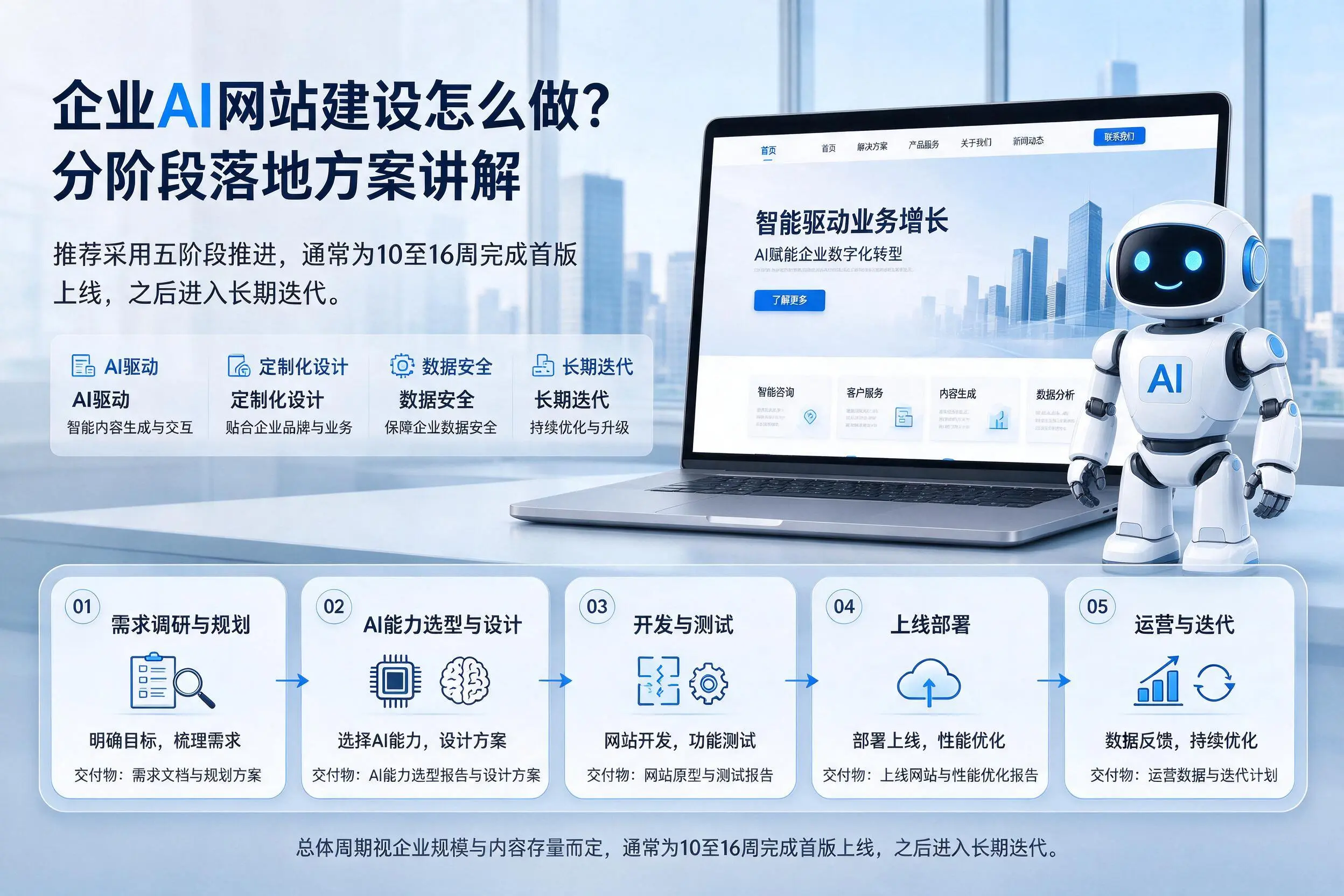 四平企业AI网站建设怎么做？分阶段落地方案讲解