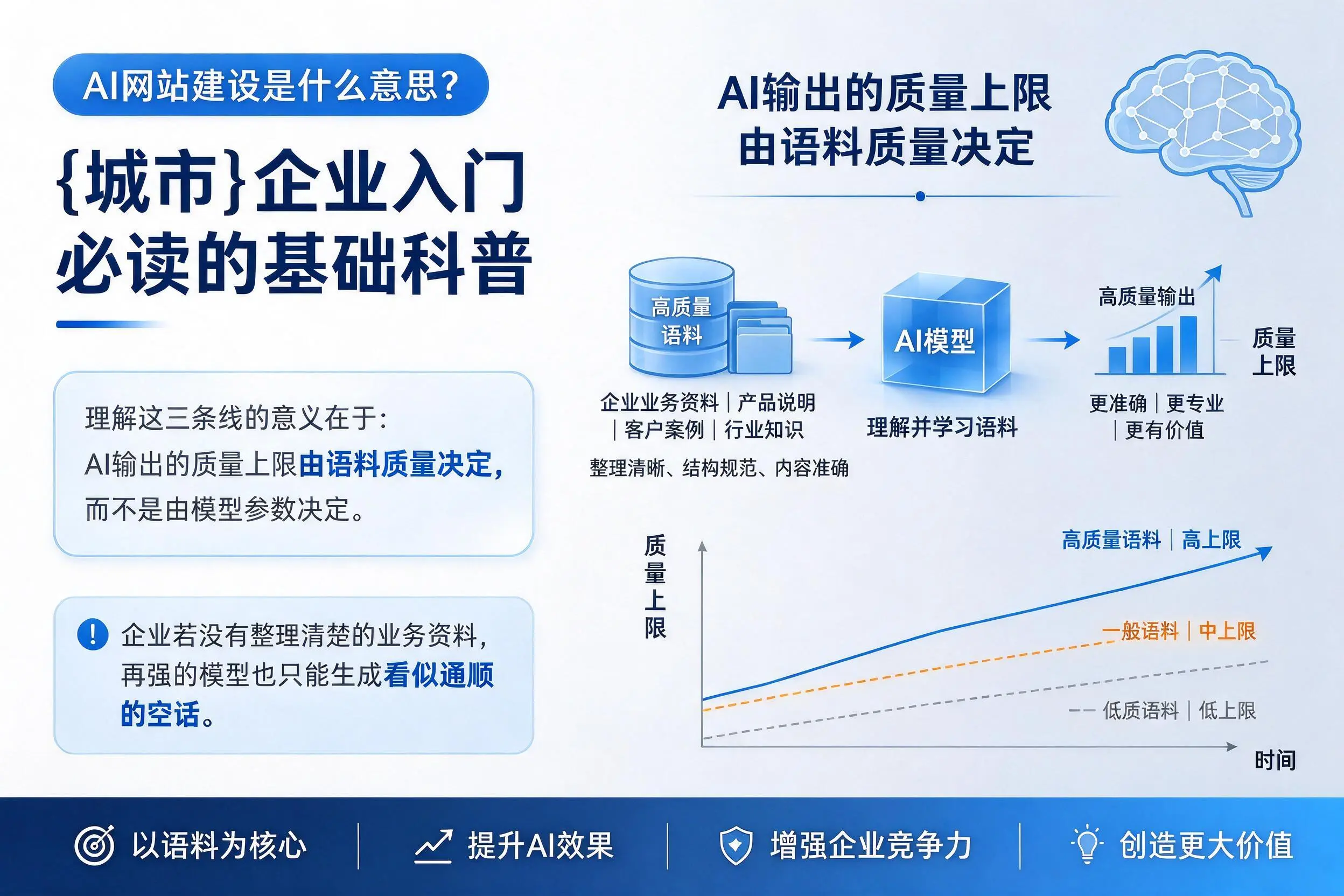 AI网站建设是什么意思？四平企业入门必读的基础科普