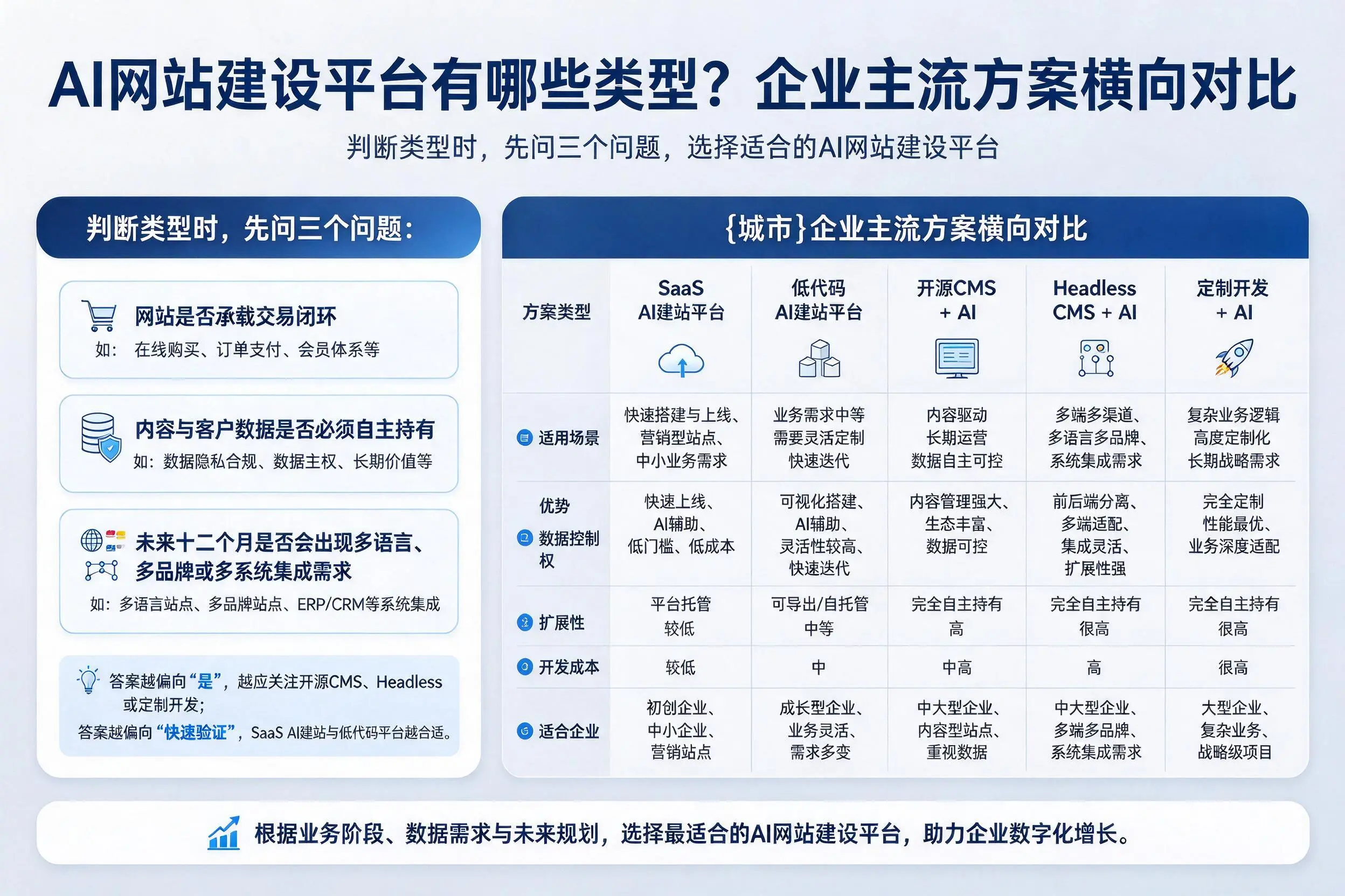 AI网站建设平台有哪些类型？四平企业主流方案横向对比