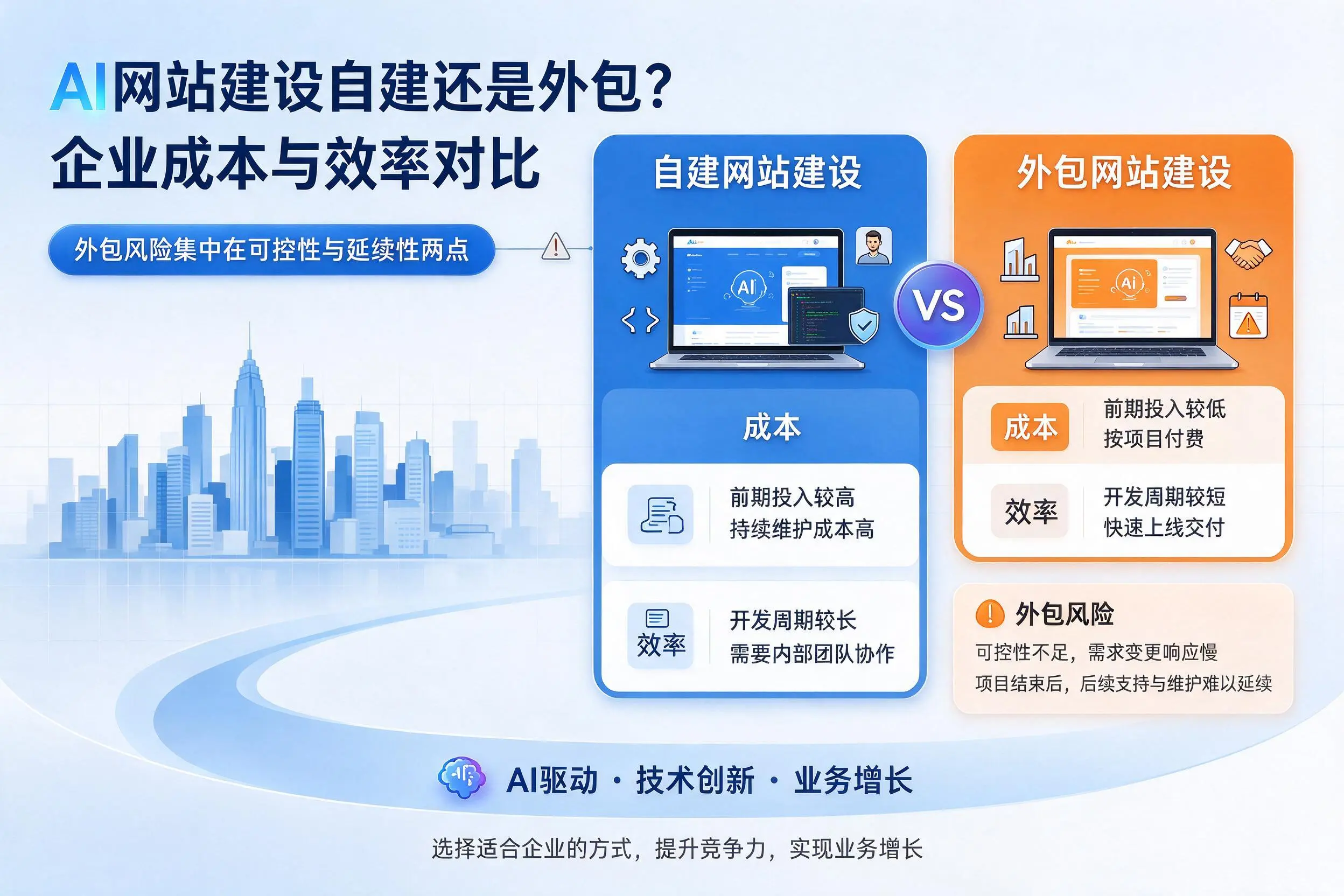 AI网站建设自建还是外包?四平企业成本与效率对比