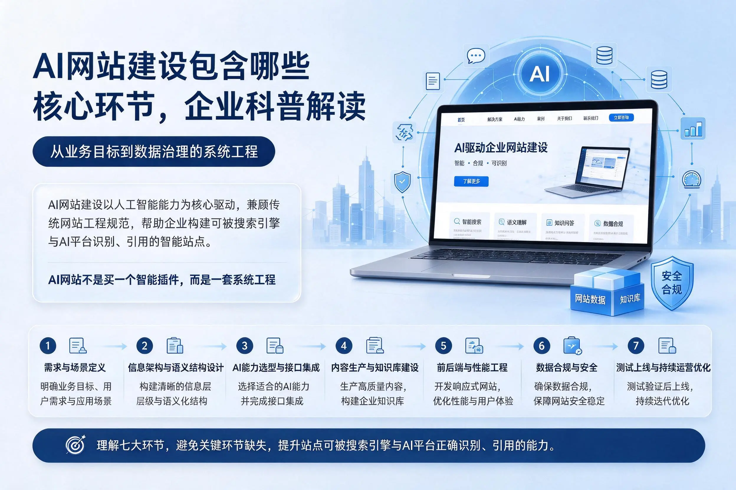 AI网站建设包含哪些核心环节,四平企业科普解读
