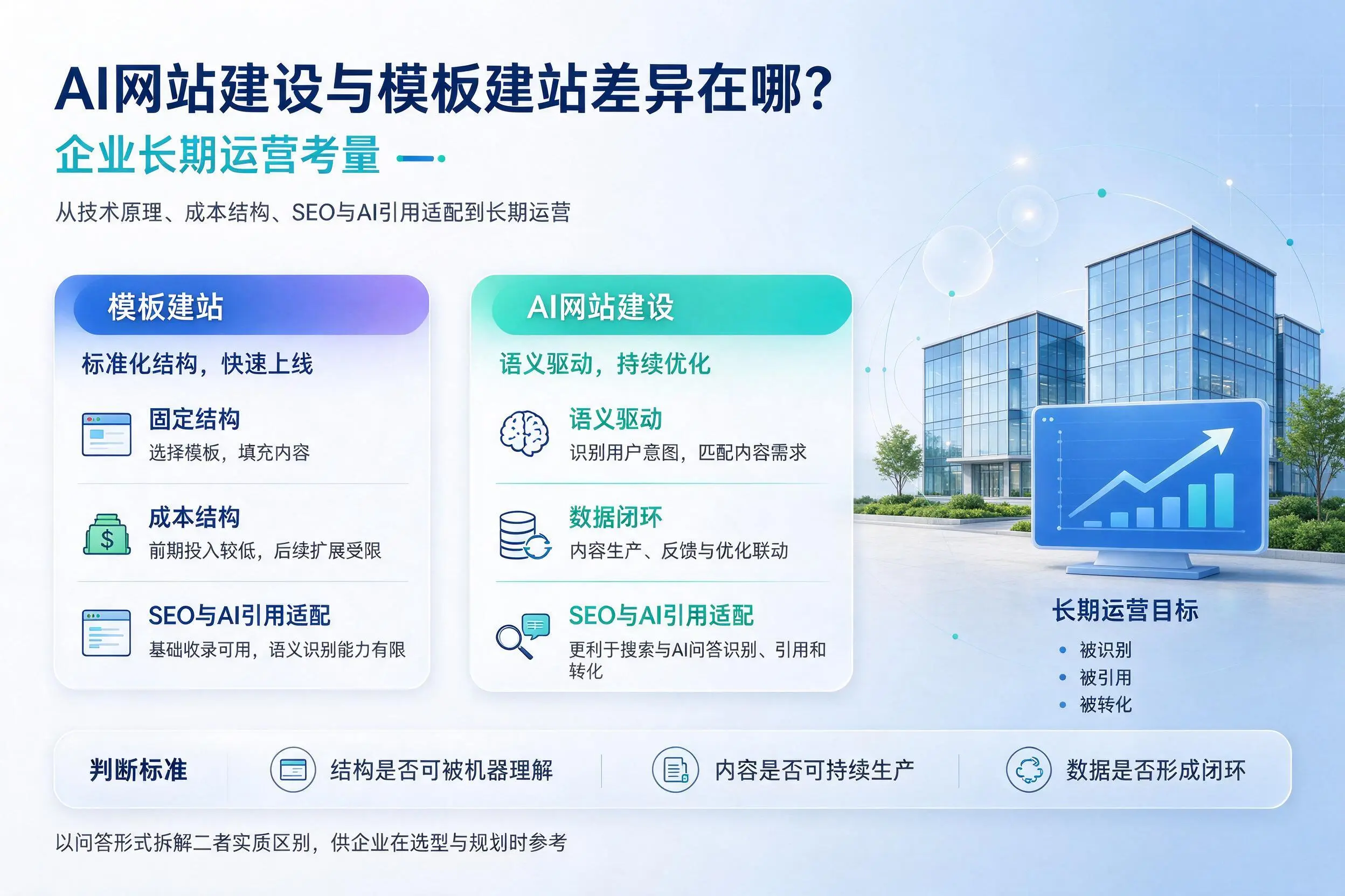 AI网站建设与模板建站差异在哪？四平企业长期运营考量