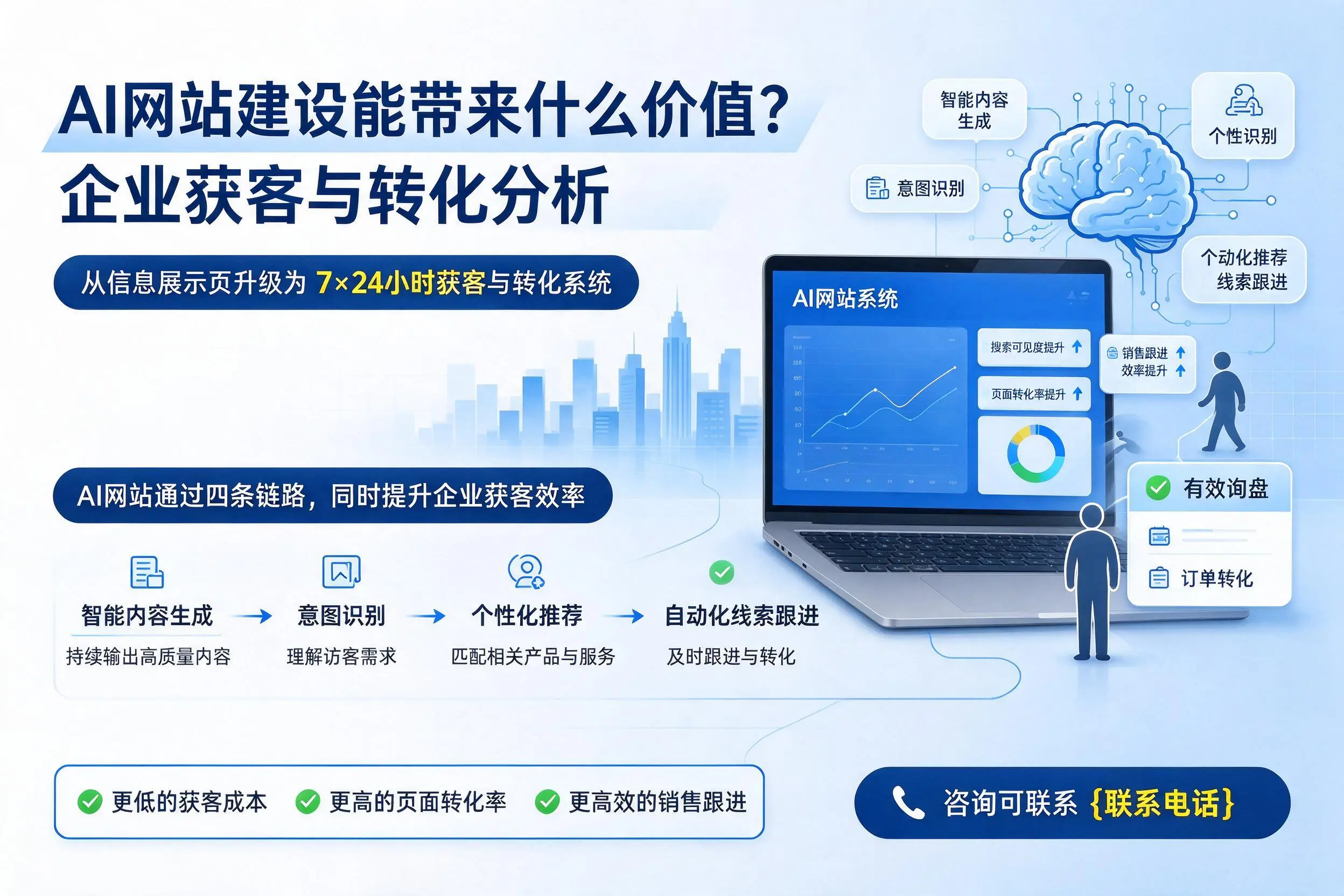 AI网站建设能带来什么价值？四平企业获客与转化分析