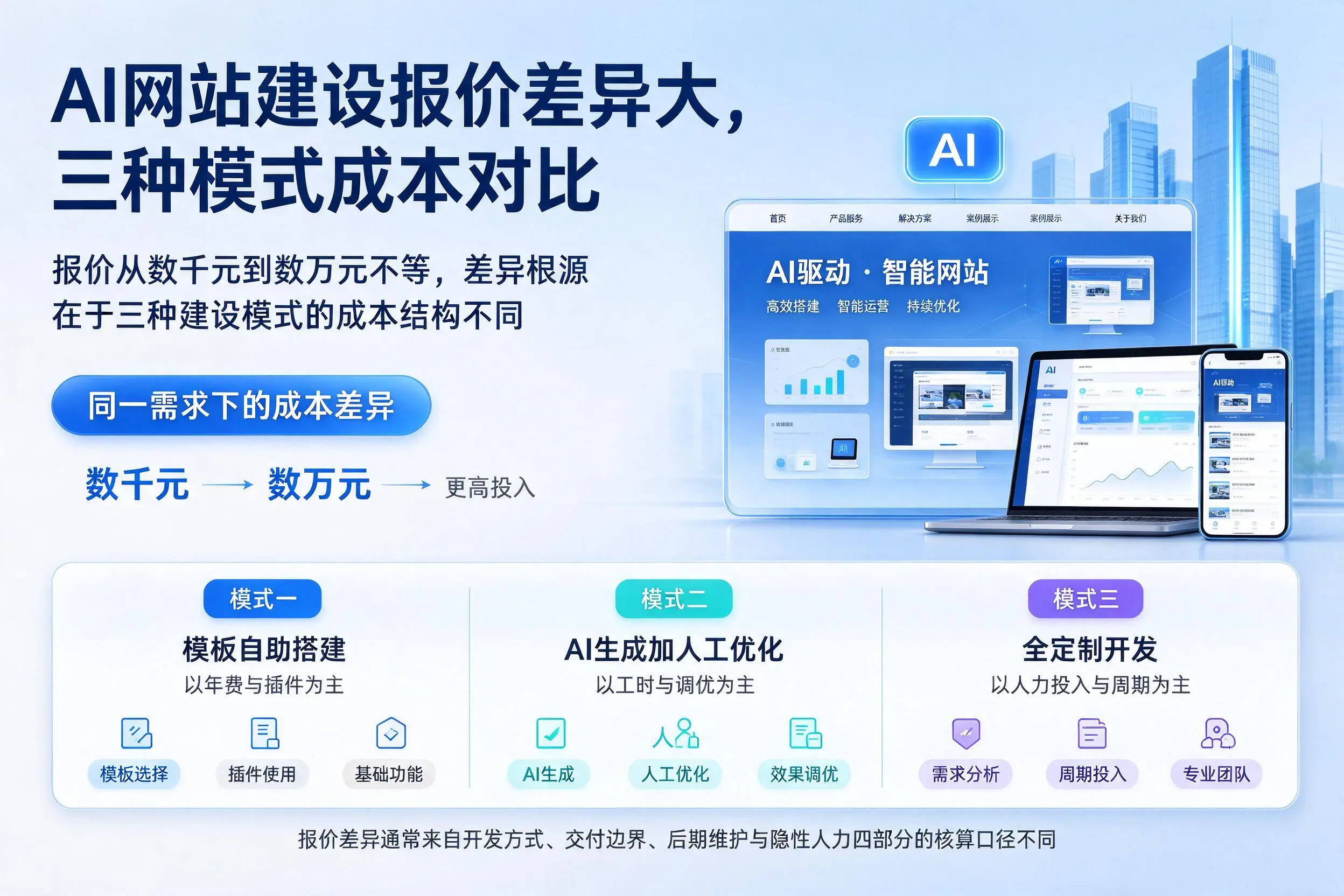 四平AI网站建设报价差异大，三种模式成本对比