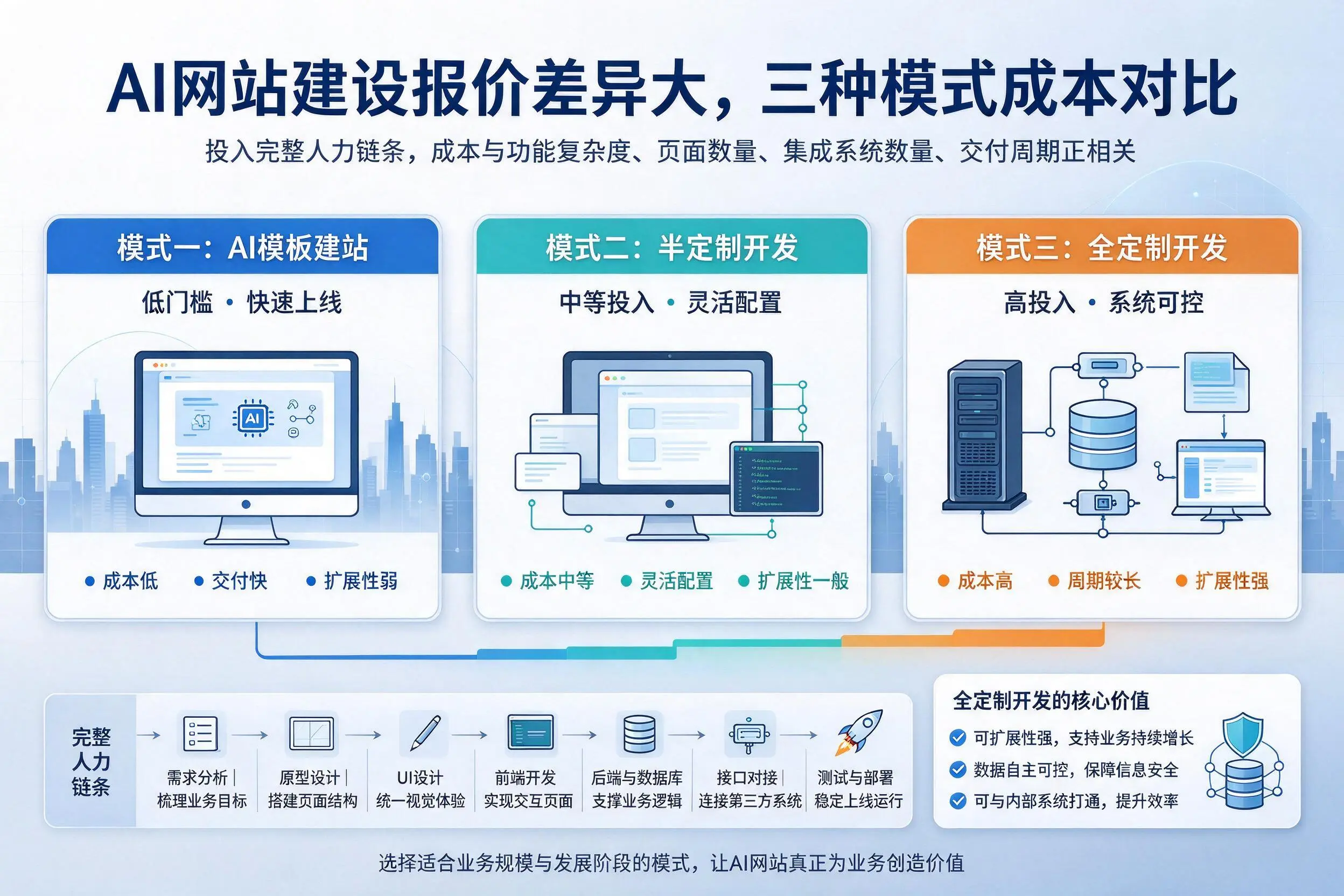 四平AI网站建设报价差异大，三种模式成本对比