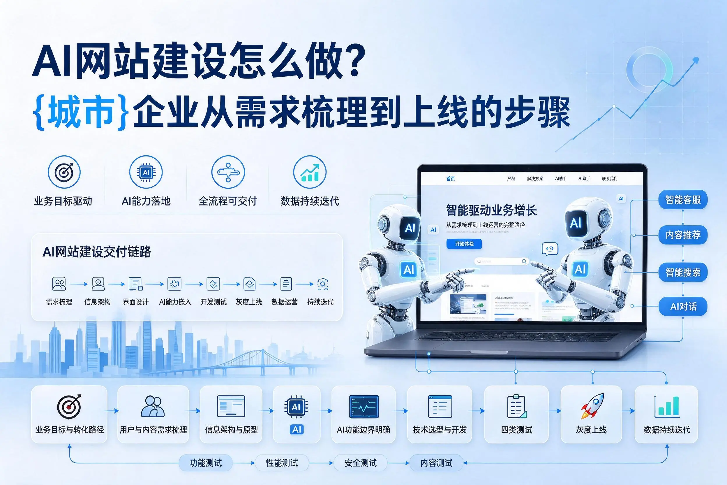 AI网站建设怎么做?四平企业从需求梳理到上线的步骤