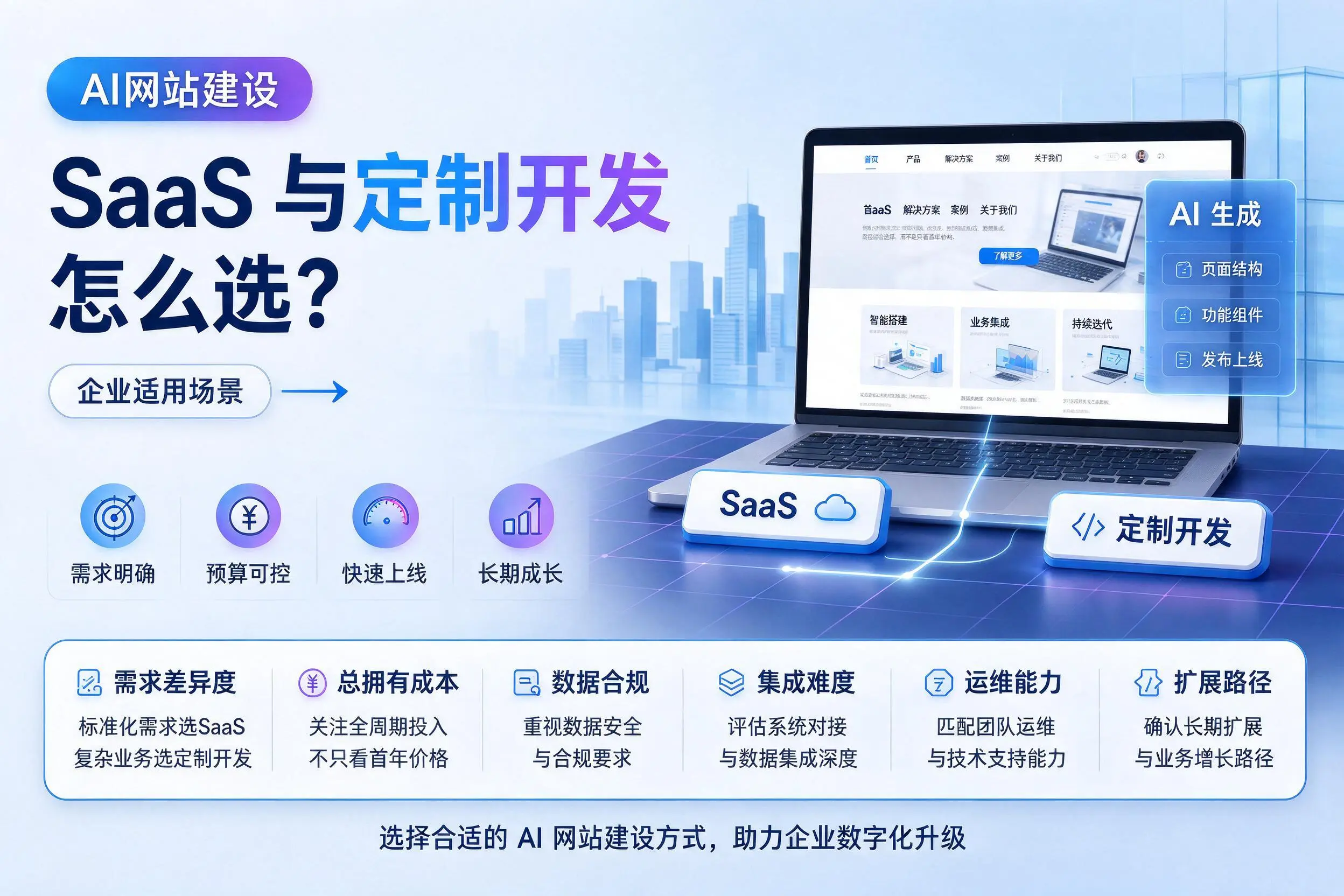AI网站建设SaaS与定制开发怎么选?四平企业适用场景