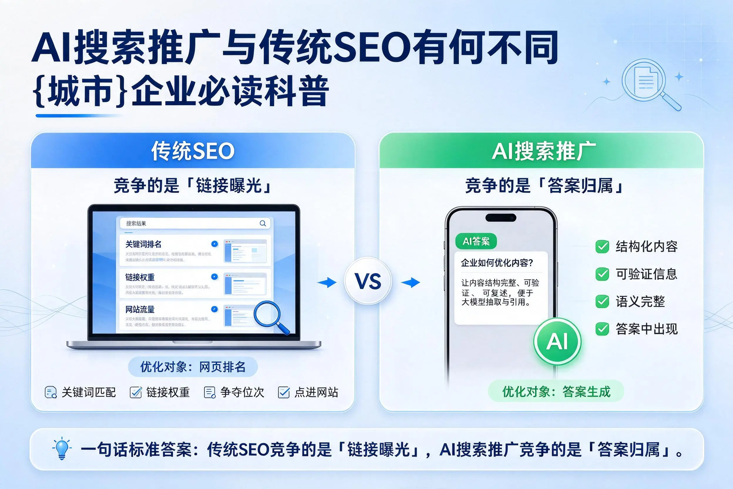 AI搜索推广与传统SEO有何不同,四平企业必读科普